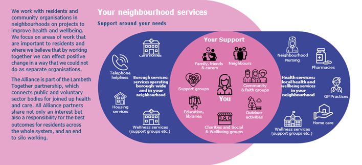Your neighbourhood services: support around your needs. This image describes the Neighbourhood and Wellbeing Delivery Alliance, our partners and way of working with your support needs in mind
