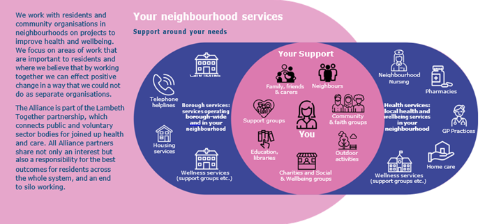 Your neighbourhood services: support around your needs. This image describes the Neighbourhood and Wellbeing Delivery Alliance, our partners and way of working with your support needs in mind