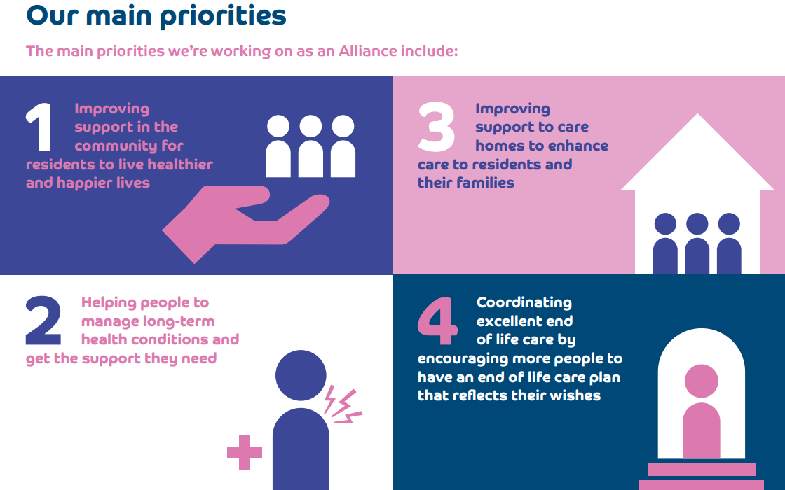 Our Priorities: the four strategic priorities and areas of focus over the last year.
This image outlines the four strategic priorities and areas of focus for the Neighbourhood and Wellbeing Delivery Alliance over the last year