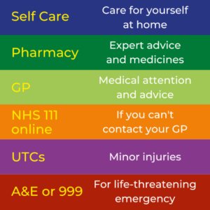 Text reads: Self Care care for yourself, Pharmacy expert advice and medcines, GP medical attention and advice, 11 If you can't contact your GP, UTCs minor injuries, A&E or 999